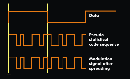 Principle of spreading in the spread spectrum technique