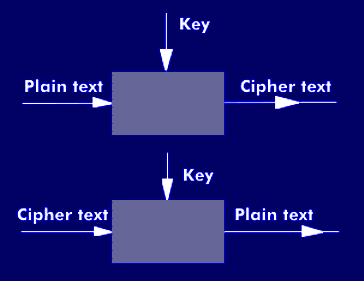 Principle of encryption and decryption
