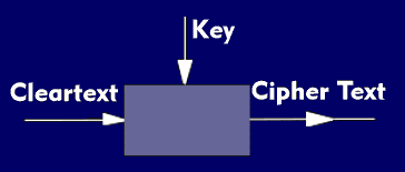Principle of encryption