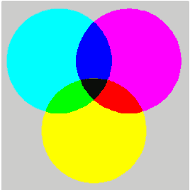 Principle of subtractive color mixing