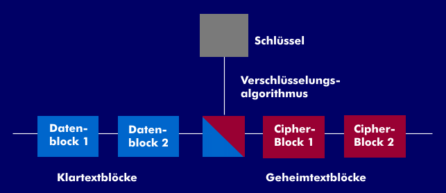 Prinzip des Blockchiffre