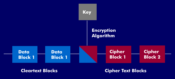 Principle of the block cipher