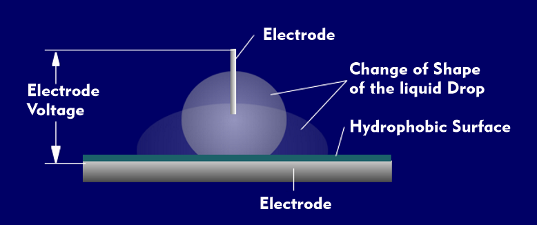 Principle of electrowetting