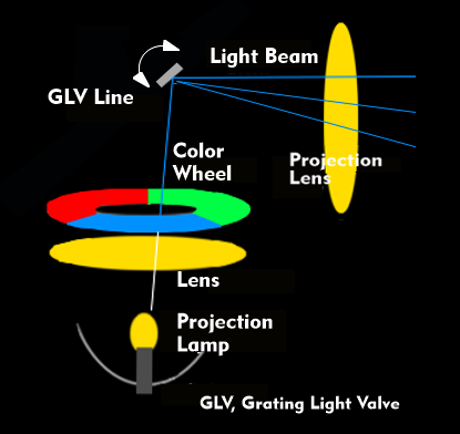 Principle of the GLV projector with color filters