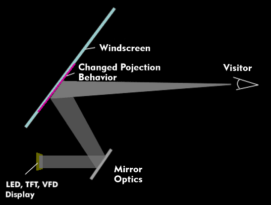 Principle of the head-up display. The display is projected onto the windshield via mirror optics. 