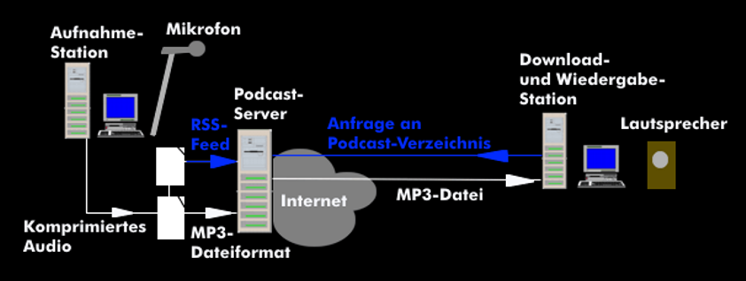 Prinzip des Podcastings