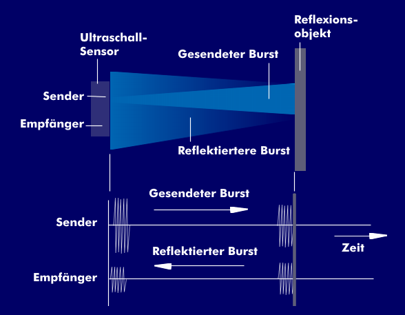Prinzip des Ultraschall-Sensors