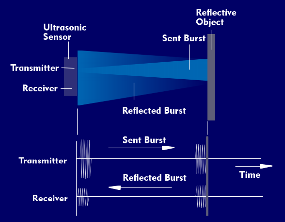 Principle of the ultrasonic sensor