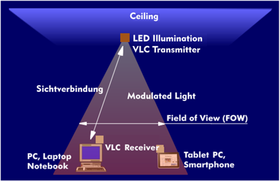 Principle of Visible Light Communication (VLC)
