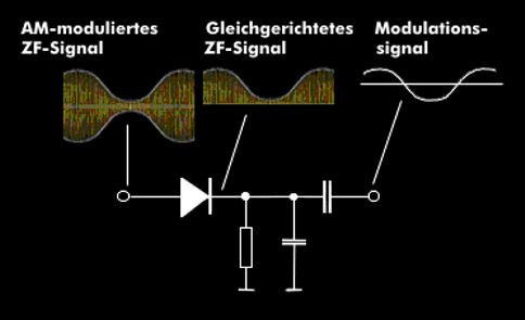 Prinzip eines Demodulators für amplitudenmodulierte Signale