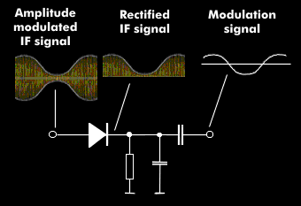 Principle of a demodulator for amplitude modulated signals