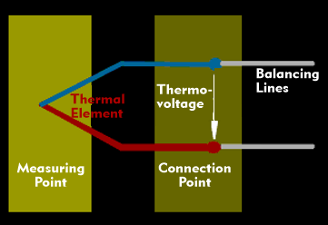 Basic construction of a thermocouple