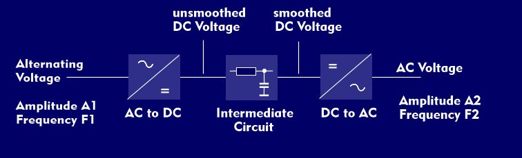 Basic structure of an inverter