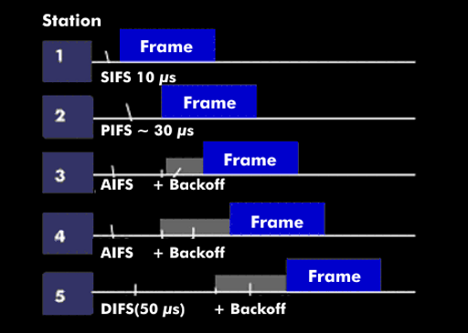 Prioritization in WLANs using interframe spaces (IFS)