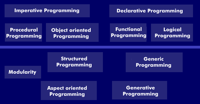 Programming paradigms