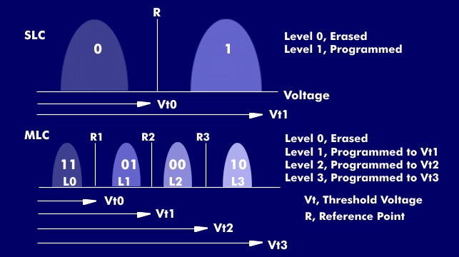 Programming levels of SLC and MLC cells