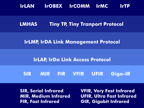 Protocol layers of IrDA