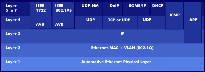 Protocol stack of Automotive Ethernet