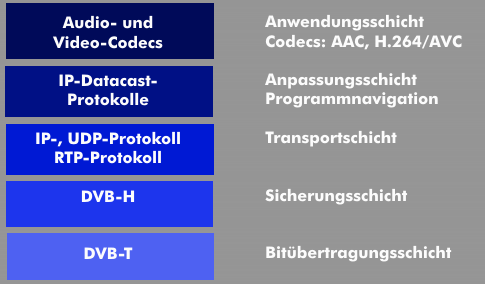 Protocol stack of DVB-H