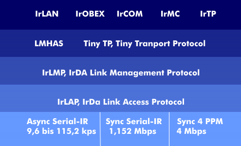 Protocol stack of IrDA