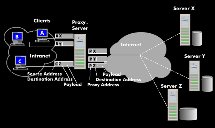 Proxy-Funktion zur Abgrenzung des Unternehmensnetz vom Internet