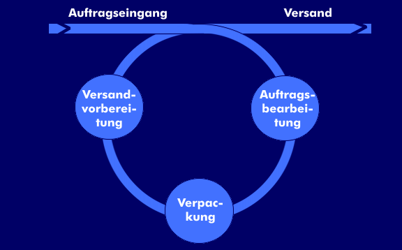 Process chain in order fulfillment, order fulfillment.