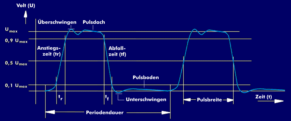 Pulsdefinitionen von Pulsbreite, Anstiegszeit und Periodendauer