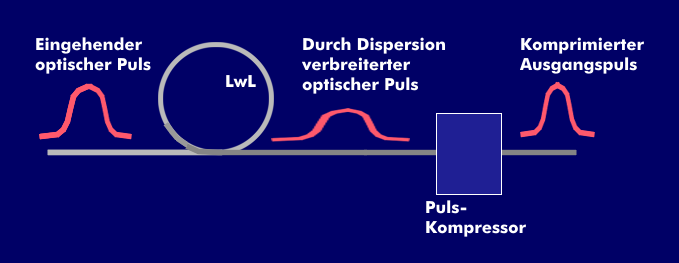 Pulskompression mit Dispersive Kompressor
