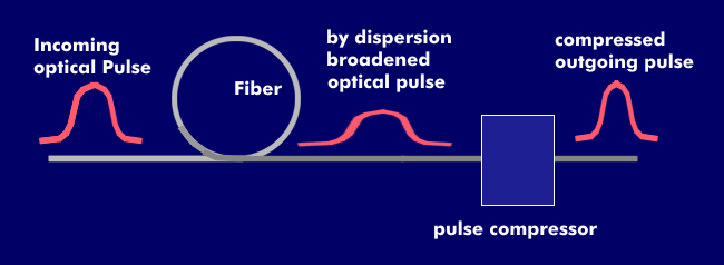 Pulse compression with dispersive compressor