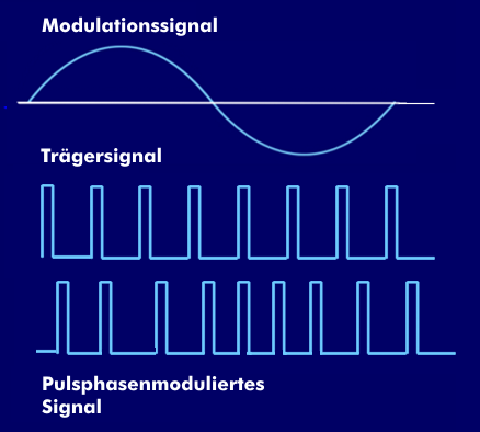 Pulsphasenmodulation