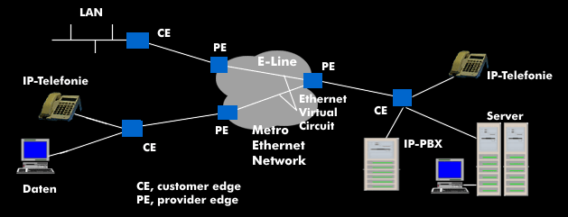 Punkt-zu-Punkt-Verbindung E-Line in Metro Ethernet Networks (MEN)