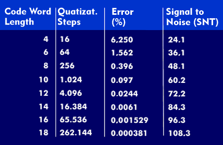 Quantization error and signal-to-noise ratio at certain quantization levels.