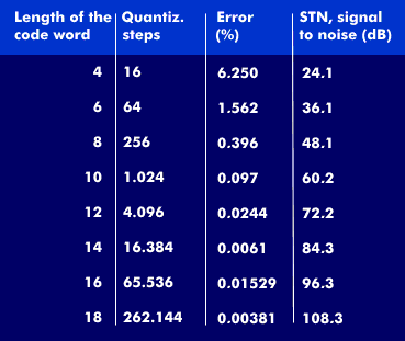Quantization error and noise margin at different quantization levels