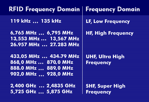 RFID frequency ranges