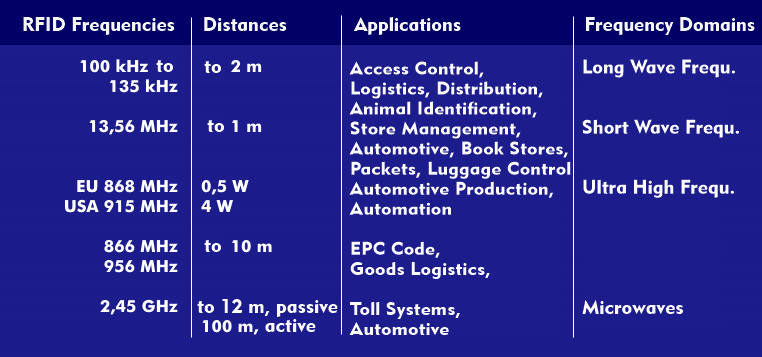 RFID frequencies and applications