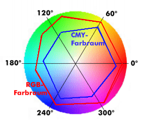 RGB- und CMY-Farbraum im Farbkreis