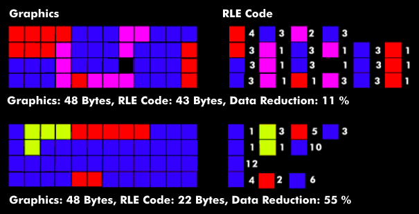 RLE compression. Examples with lower and higher efficiency