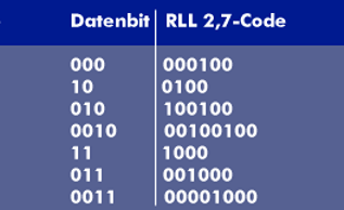 RLL code for RLL 2.7
