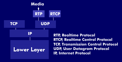 RTP and RTCP protocols in the layer model