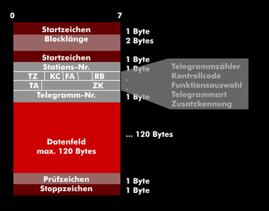 Rahmenaufbau des Sinaut-Datentelegramms