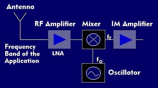 Low-noise preamplifier (LNA) as broadband input amplifier