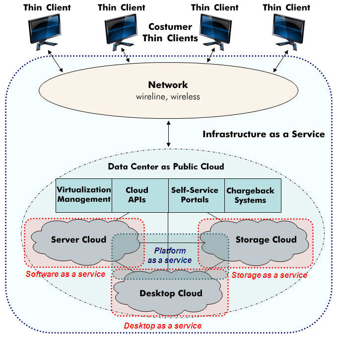 Data center as public cloud