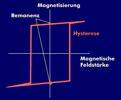 Rechteckförmige Hysterese einer Ferritperle
