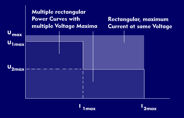 Rectangular power envelope curves