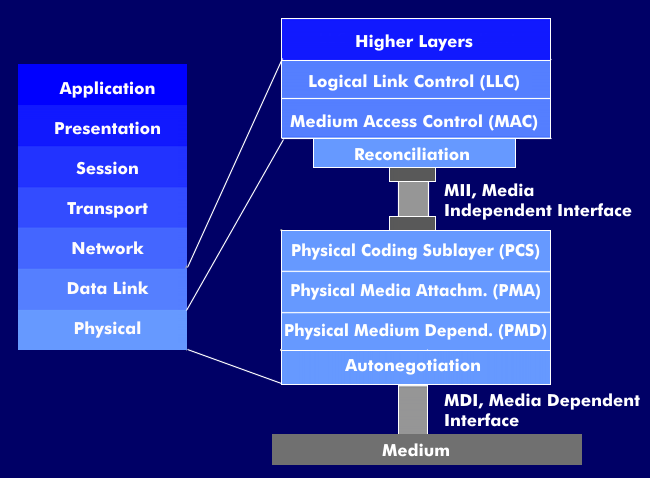 Reconcilliation layer in the Fast Ethernet layer model