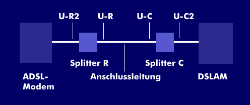 Referenzmodell einer ADSL-Verbindung mit Schnittstellen