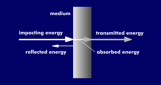 Reflection, absorption and transmission on a medium