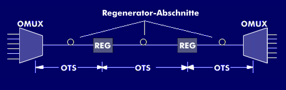 Regenerator-Abschnitte in der OTH-Hierarchie