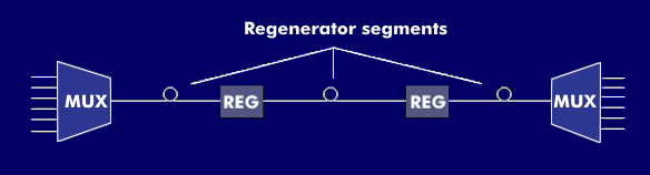 Regenerator paths in an SDH network