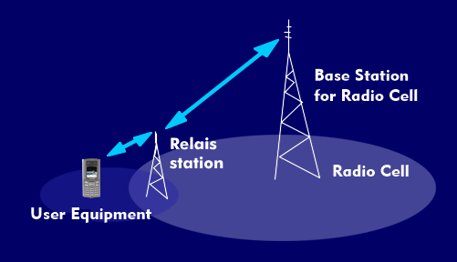 Relay station for extending the radio range